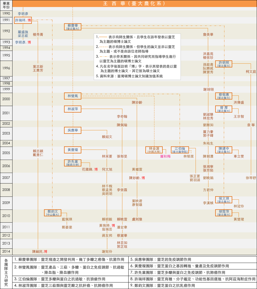 wang-group-1